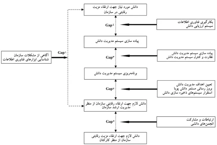 شکاف های پیاده سازی و اجرای مدیریت دانش